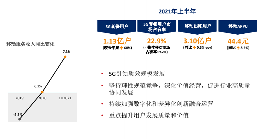 5G引领质效发展：联通移动上半年用户ARPU达到44.4元