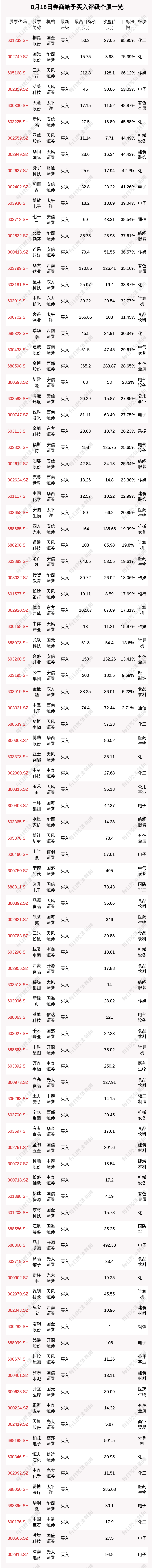 8月18日121只个股获券商关注 桐昆股份目标涨幅达85.95%