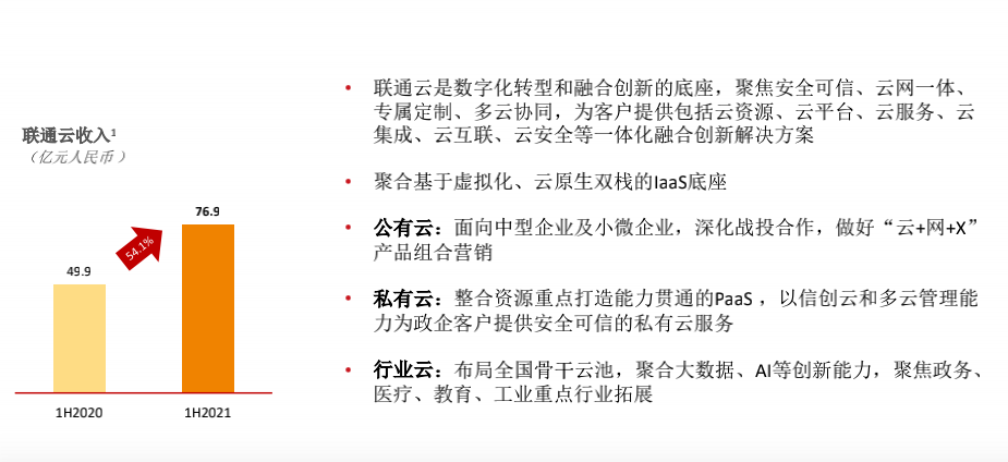 蓄势待发：联通云上半年收入达76.9亿，同比提升54.1%