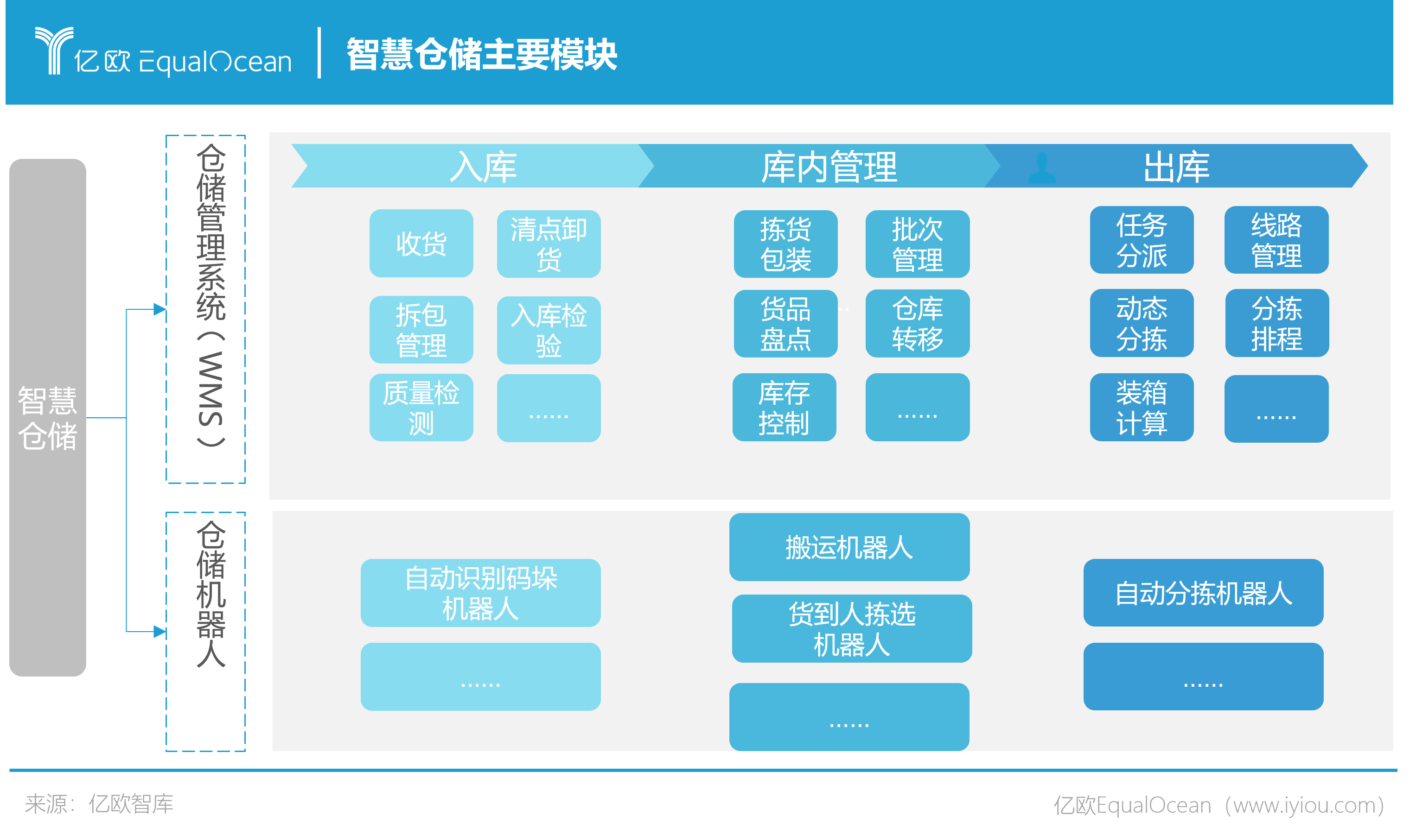 即包含产品流也囊括信息流,主要分为仓储管理系统(wms)和智能仓储硬件