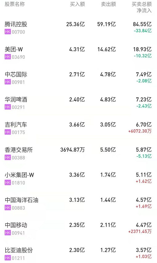 北水动向 8 19 北水成交净卖出39 32亿内资青睐汽车股抛售腾讯 超26亿 港股通 新浪财经 新浪网