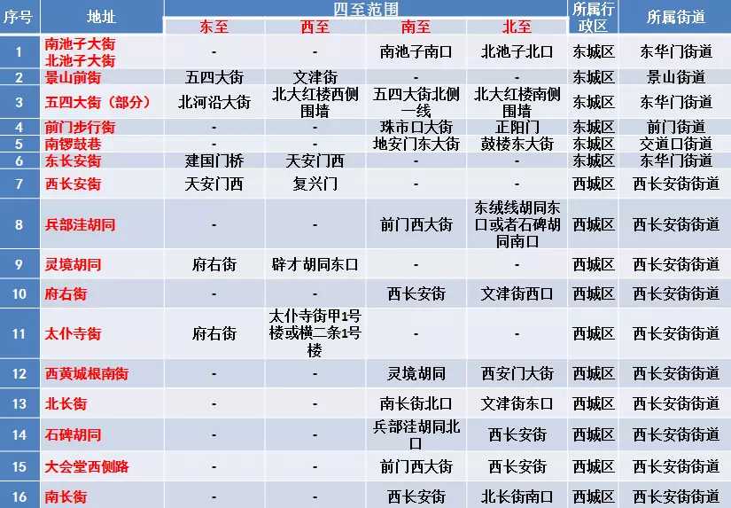 △首都功能核心区互联网租赁自行车禁止停放区域目录