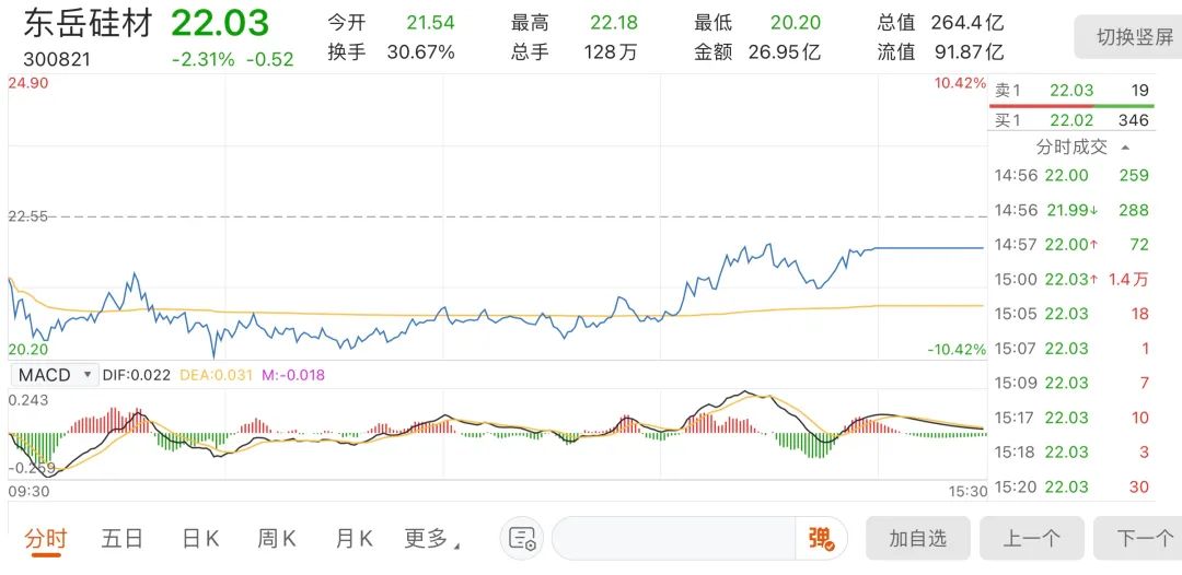 有机硅系列产品涨价，东岳硅材上半年业绩回暖，但股东却抛出减持计划