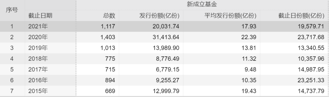 大扩容：新基金总规模突破2万亿 权益类基金占八成