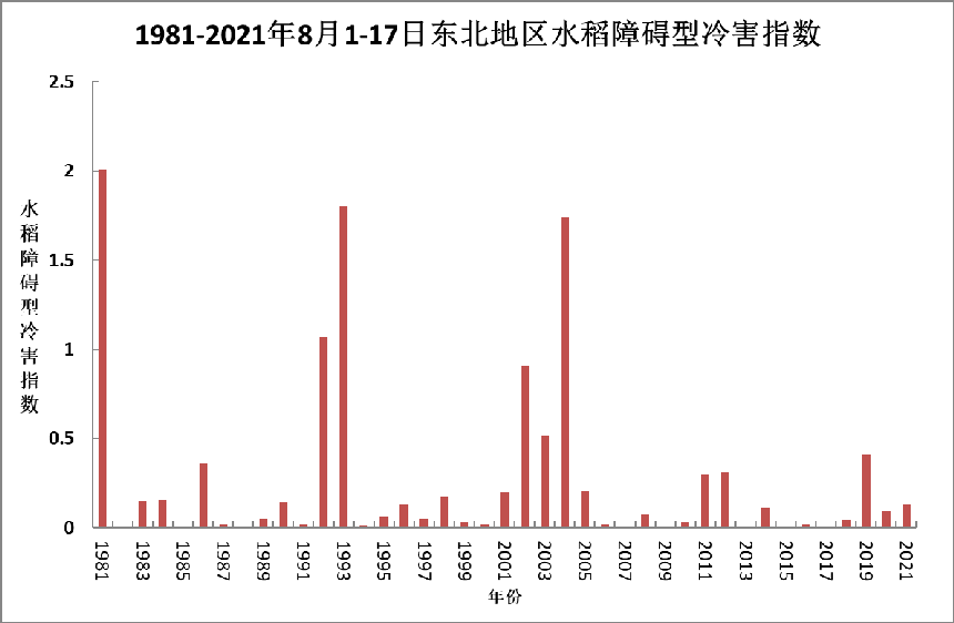 图3 1981-2021年8月1-17日东北地区稻区水稻障碍型冷害指数