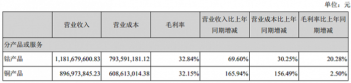 图片来源：寒锐钴业2021年半年度报告