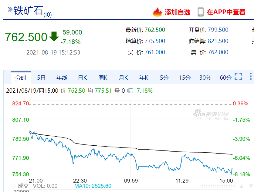 再暴跌逾7%！铁矿石期货成黑色系最弱品种 反弹机会来了？