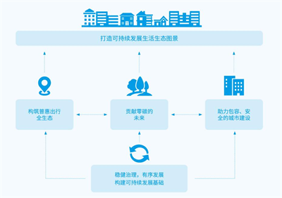 哈啰出行可持续发展模型