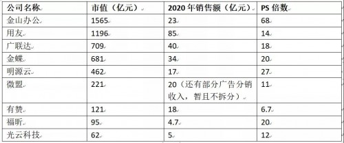 图：代表性已上市企业服务公司估值