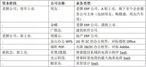 中国企业服务和SaaS速览：那些有潜力的公司