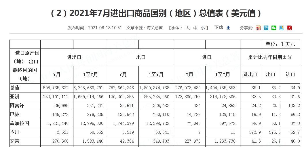 2021年7月进出口商品国别(地区)总值表(部分) 图自中国海关