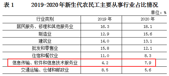 图片来源：《2020年北京市外来新生代农民工监测报告》