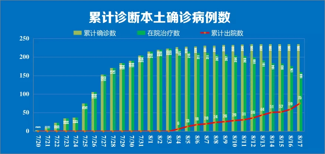 江苏南京连续6日无新增本土确诊病例