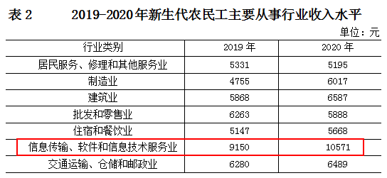图片来源：《2020年北京市外来新生代农民工监测报告》 