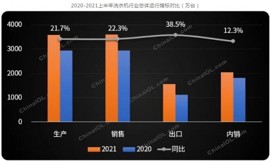 洗衣机上半年产销同增20%以上，市场呈现两大特点