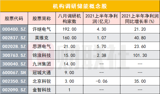 8月机构调研这些新能源个股 谁在被机构“踏破门槛”？