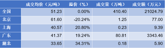 全国碳市场交易，前景如何？