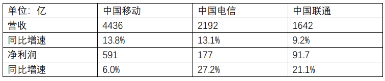 三大运营商2021上半年业绩集体“回春”：5G拉动价值回归 新兴业务收入增势突出