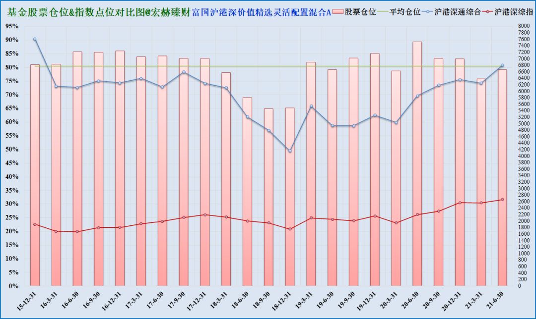 注：上图为沪港深综指启用以来该基金仓位（柱线）与指数（折线）对比，期间调仓平均幅度4.0%，最大调仓幅度16.8%，现任经理管理期间平均股票仓位80.5%，平均调仓幅度4.0%。