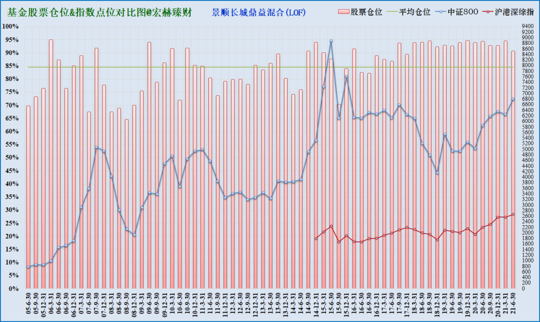 注：上图为沪港深综指启用以来该基金仓位（柱线）与指数（折线）对比，期间调仓平均幅度6.3%，最大调仓幅度24.4%，现任经理管理期间平均股票仓位90.2%，平均调仓幅度3.6%。