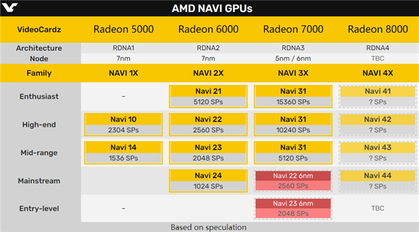 AMD RX 8000系列显卡升级：RDNA4首次堆栈3nm、5nm两种核心