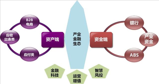 2,在产品创新上为核心企业(保理公司)打造产业金融生态圈的"两翼三