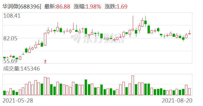 华润微(688396)董事会秘书兼战略总监吴国屹今日表示,公司自主研发的