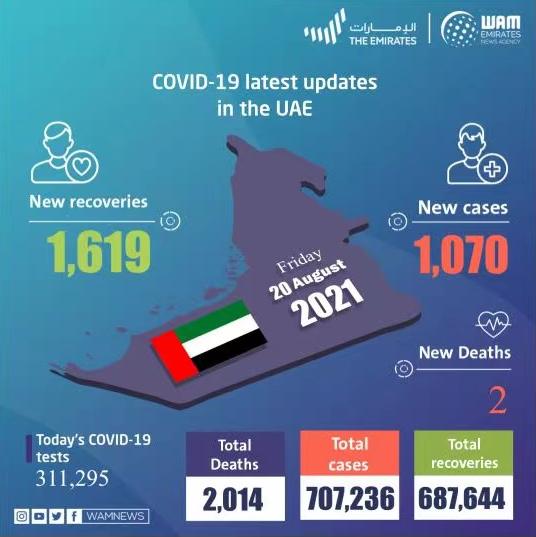 阿联酋新增新冠肺炎确诊病例1070例 累计确诊707236例