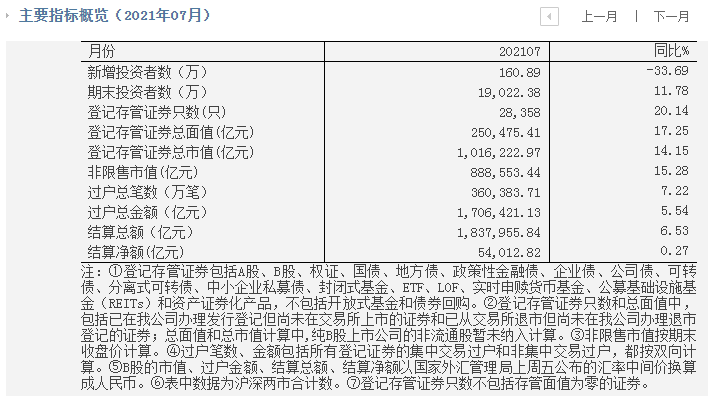 连续17个月月增投资者超百万，A股账户投资者达1.89亿