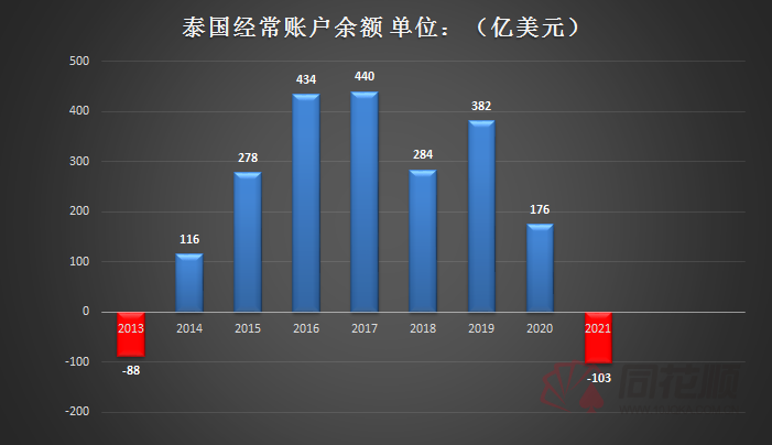 泰国告急 近十年首次出现双赤字泰铢这是要崩 泰国 新浪财经 新浪网