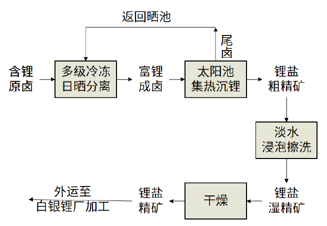 中金:盐湖提锂技术进步奏响产业革新主旋律