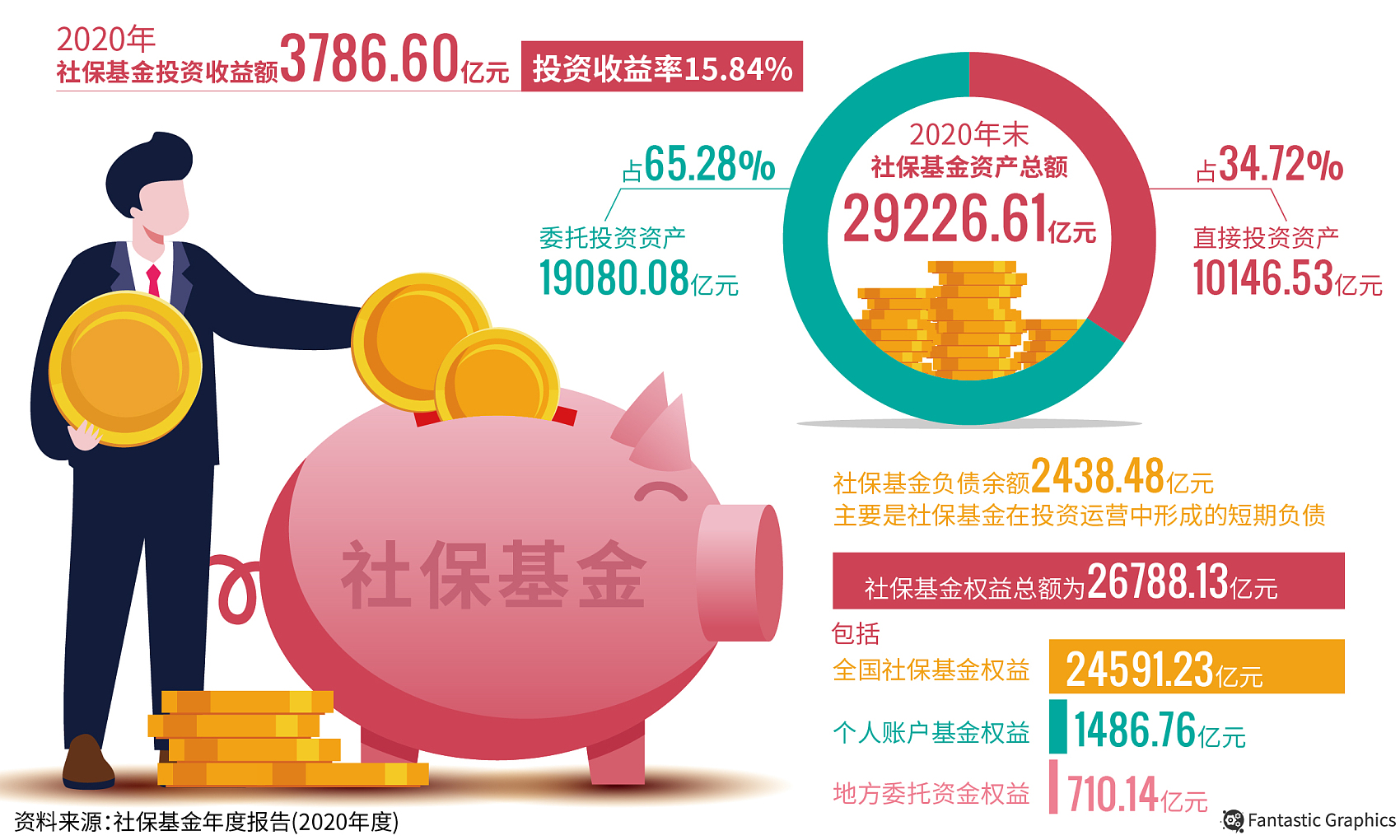 “一年豪赚3786亿！社保基金秒杀散户，18年不亏钱