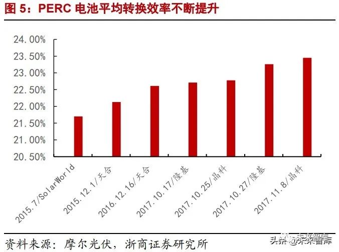 光伏设备深度报告 异质结 光伏电池片未来5年重大技术变革 Hjt 新浪财经 新浪网