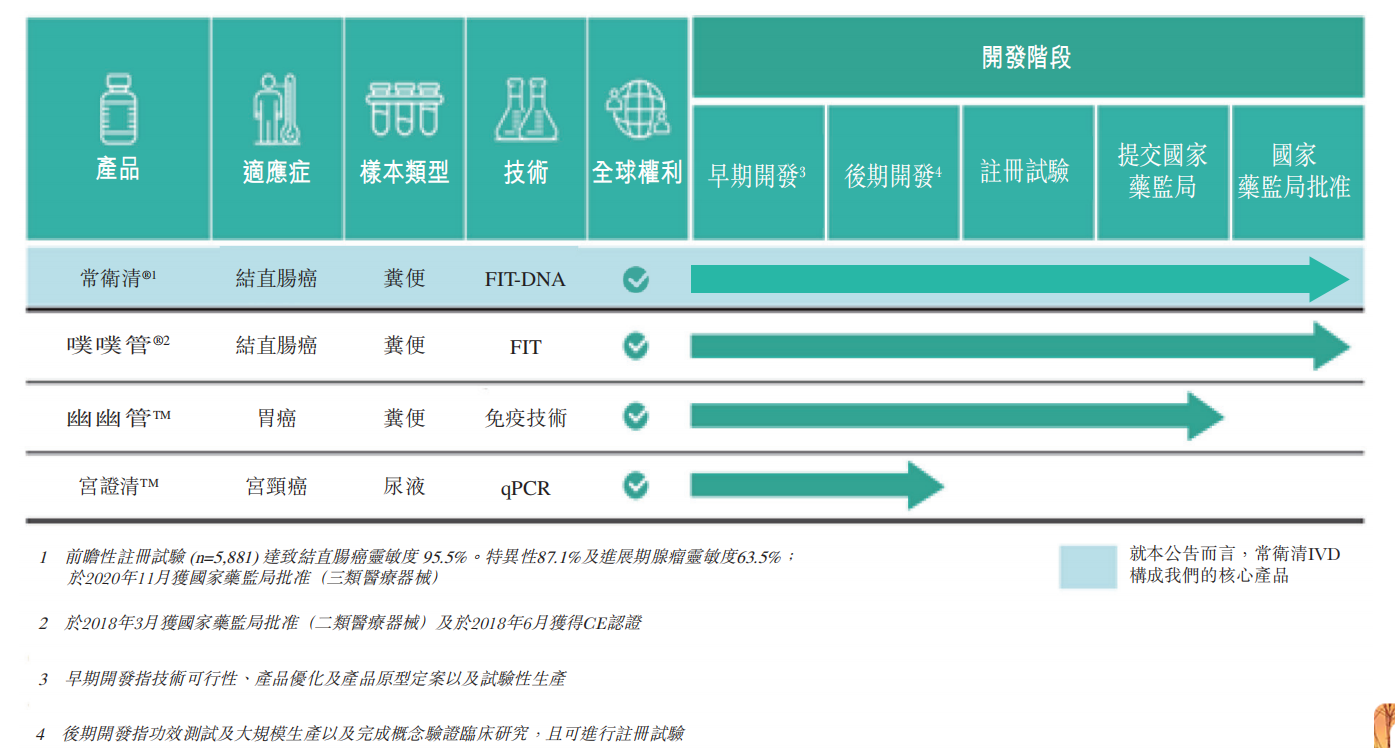 截图自诺辉健康2021年中报