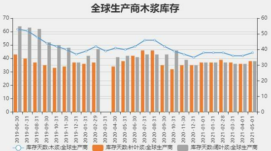 图4:欧洲木浆港口库存