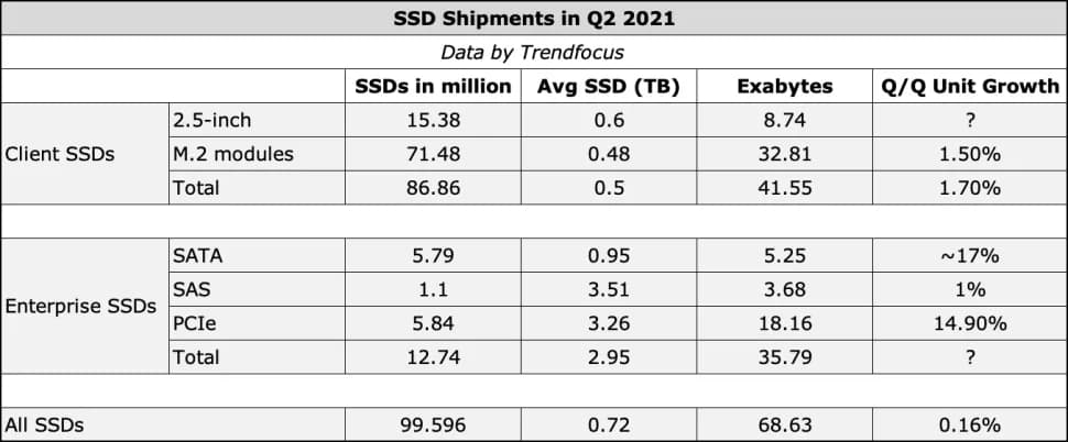 二季度SSD销量远超机械硬盘：三星出货全球第一