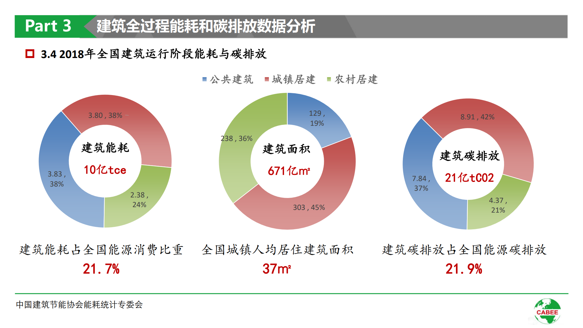 中国建筑节能协会2020年中国建筑能耗研究报告
