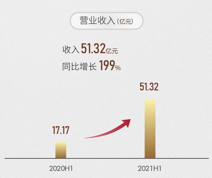 三盛控股：实现收入同比增长199% 盈利能力稳步增长