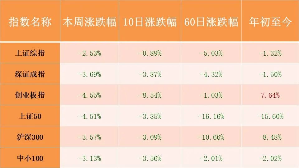 “一周视点 | A股迎较大调整，食品饮料板块单周下跌超9%