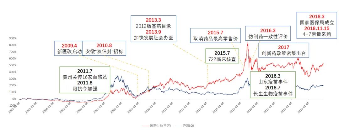 医药行情起起伏伏，怎么投？