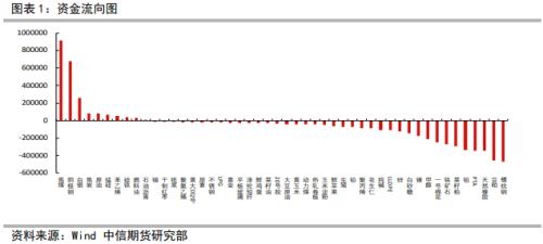 资金大幅流入焦煤 铁矿石大幅下跌