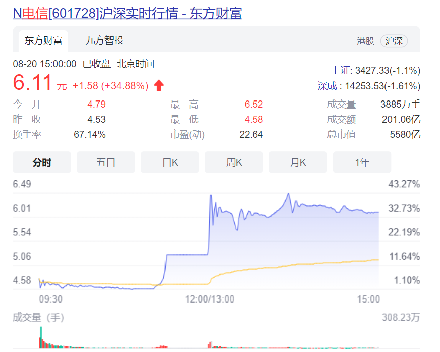 中国电信股价首日上涨34.88% 成交额超200亿元