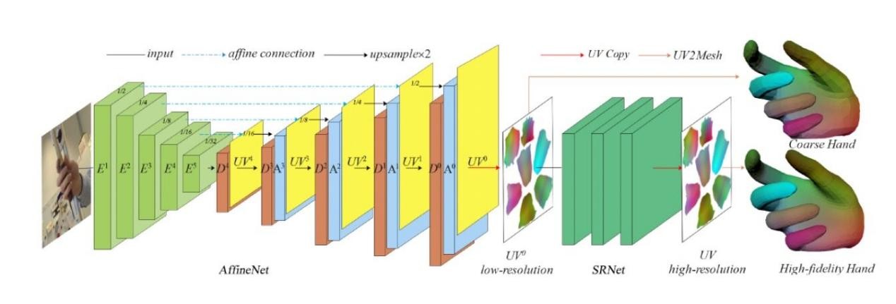 图注：I2UV-HandNet 框架图，由 AffineNet 和 SRNet 组成