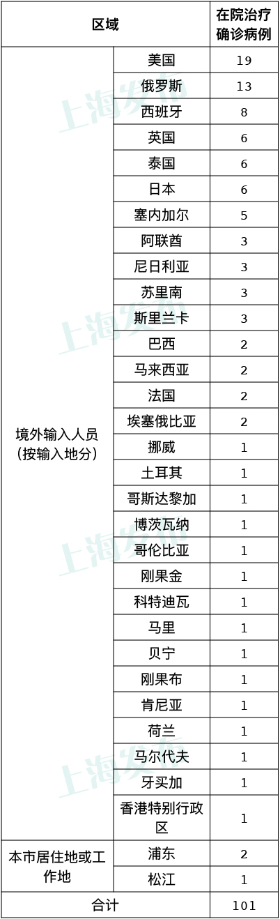 上海确诊2例本土新冠肺炎病例，已追踪到密切接触者91人