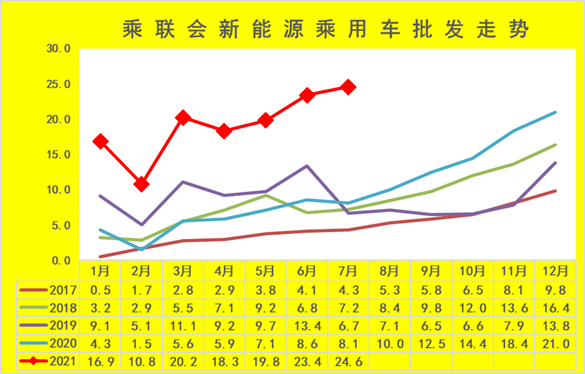 中国汽车流通协会：2021年7月新能源乘用车批发销量达到24.6万辆  同比增长202.9%