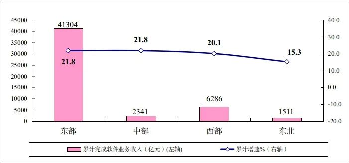 图6 2021年1-7月软件业分地区收入增长情况