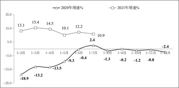 图3 2020年-2021年1-7月软件业出口增长情况