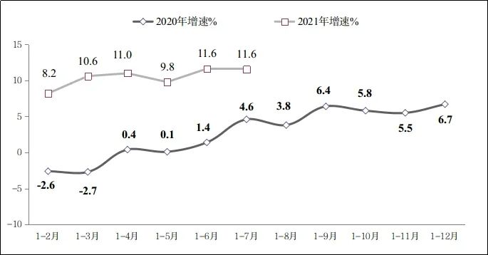 图4 2020年-2021年1-7月软件业从业人员工资总额增长情况