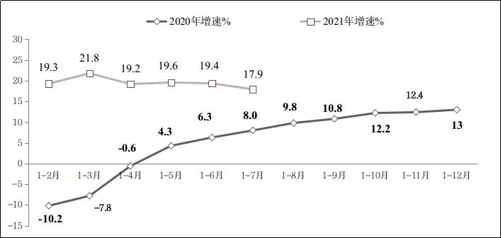 图8 2020年-2021年1-7月副省级中心城市软件业务收入增长情况