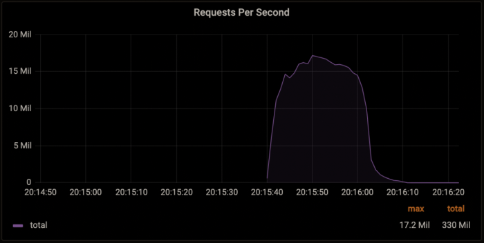 （来自：Cloudflare）